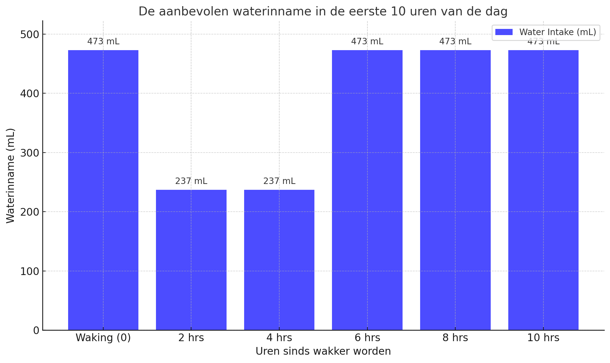 De aanbevolen waterinname in de eerste 10 uren van de dag